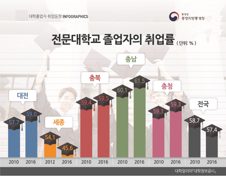 충청지역 전문대학교 졸업자의 취업률_중도일보 9.7