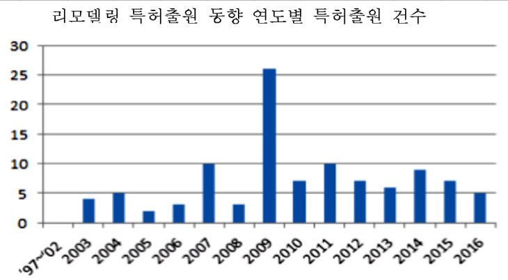 특허청 리모델링