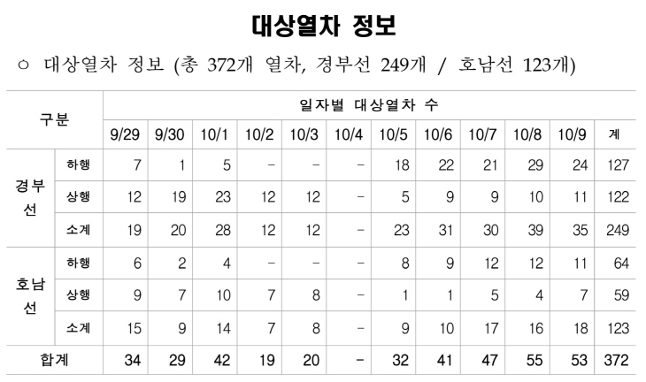 SRT 한가위 상품 대상 열차