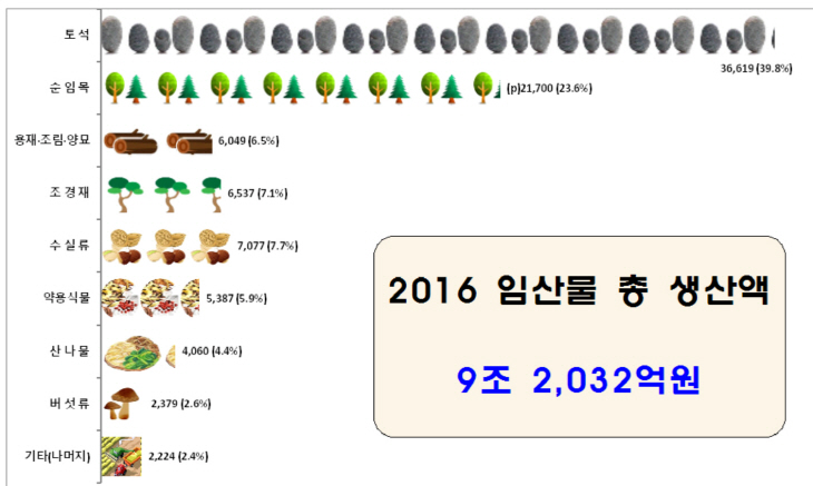 임산물 생산액 표