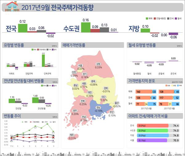 9월주택가격동향