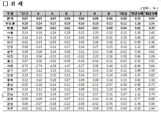 전세 가격지수 변동률
