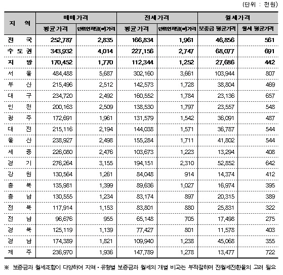 평균주택가격