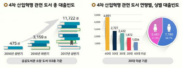 4차-도서관대출