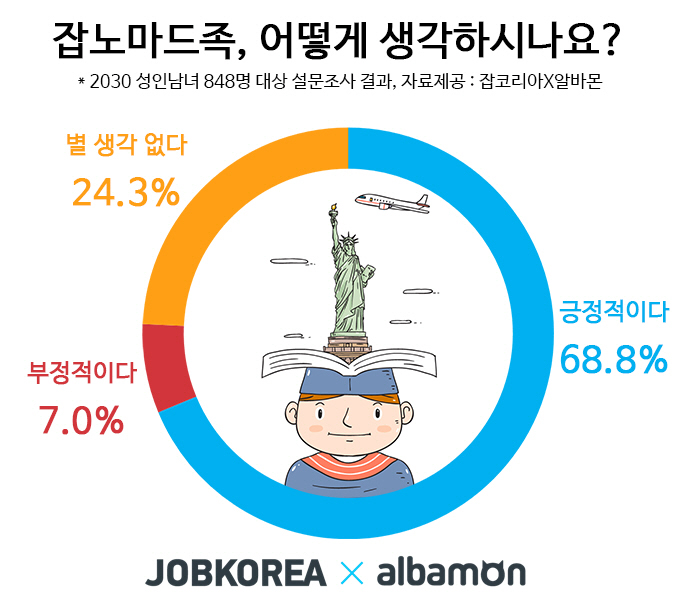 잡노마드