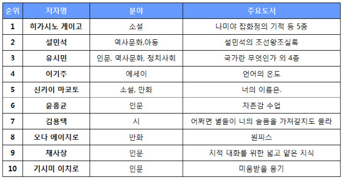 상반기 베스트