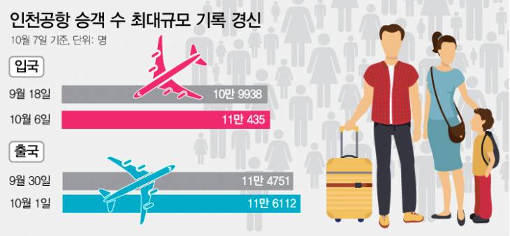 인천공항출국자