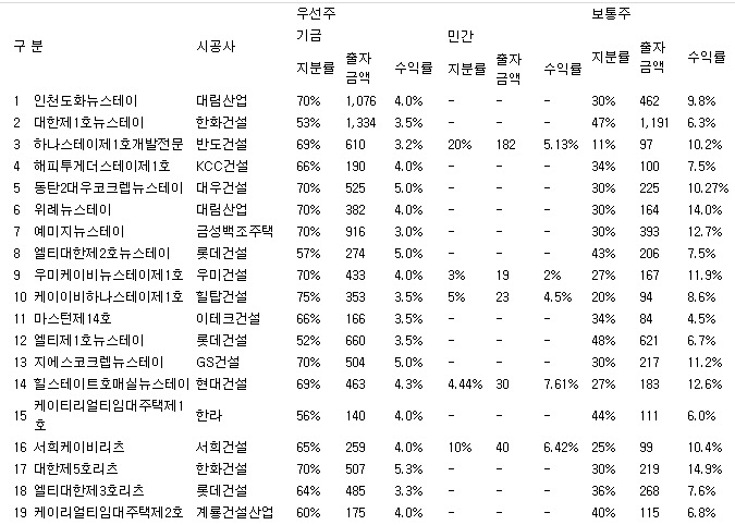 출자자별 내부수익률 현황