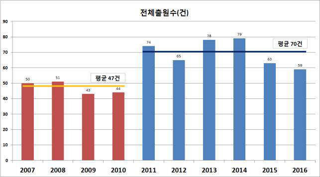 특허출원건수