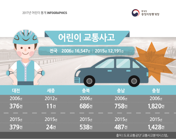 a. 최근 10년간 충청지역 어린이 교통사고_중도일보 10.12