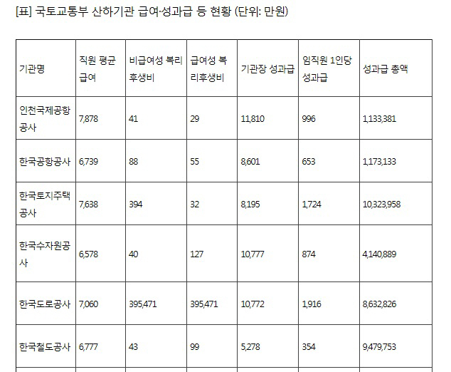 국토교통부 산하기관