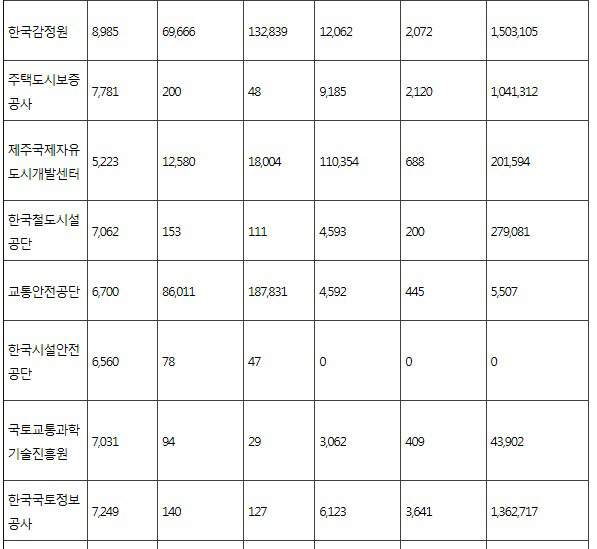 2국토부산하기관