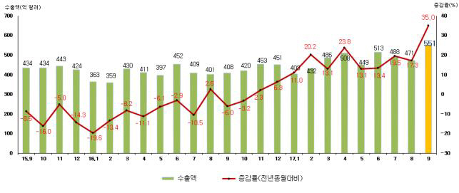 월별 수출액 및 증감률