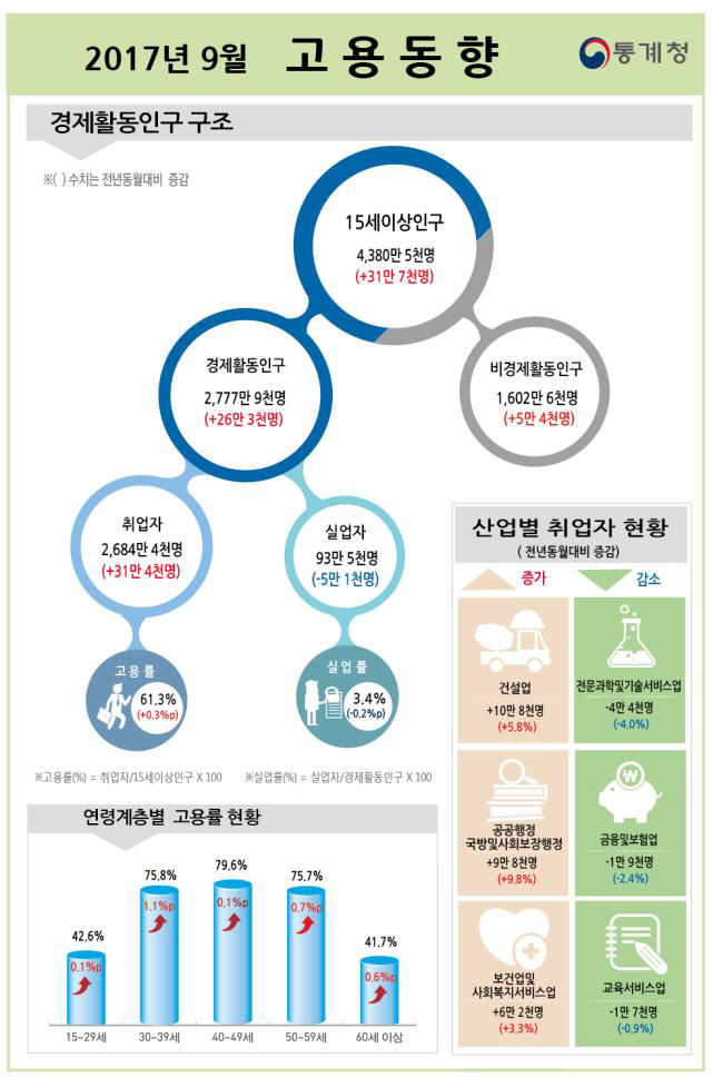 9월고용동향