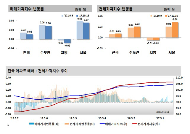 변동률