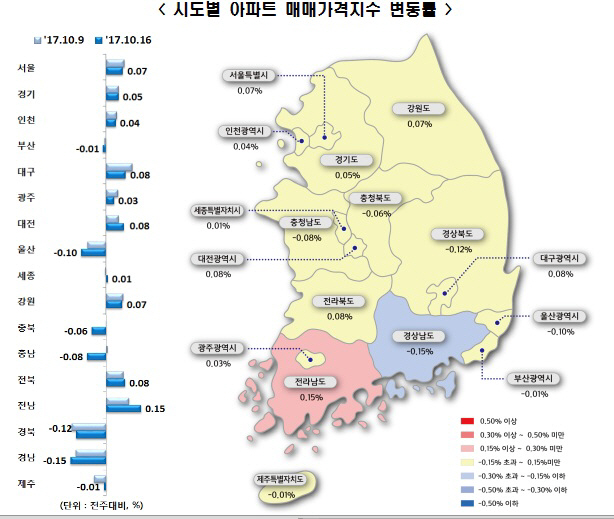 매매가격지수 변동률