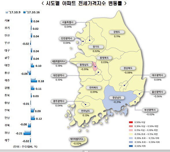 전세가격지수 변동률