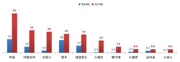 경차 수출 상위 10개국