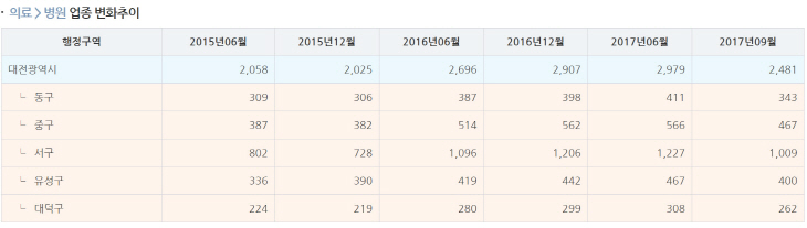 병원점포수