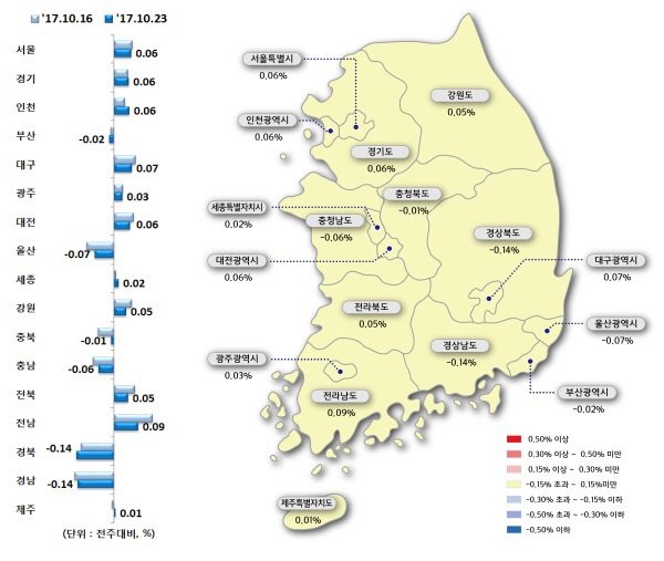 매매가격지수 변동률