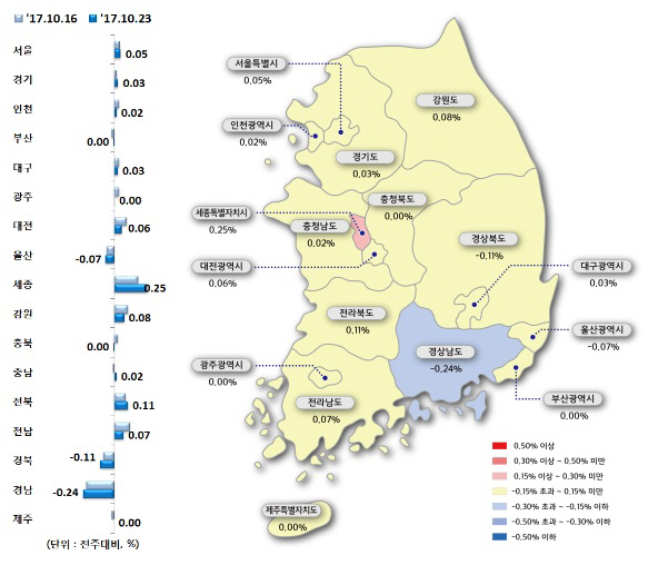 전세가격지수 변동률