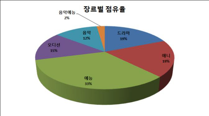 장르별 점유율