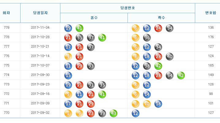 로또779회차