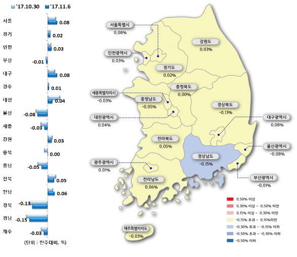 매매가격지수 변동률