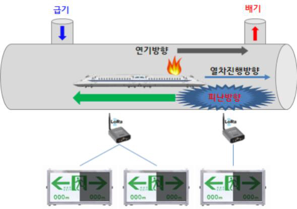 장대터널 피난유도시스템 개념도