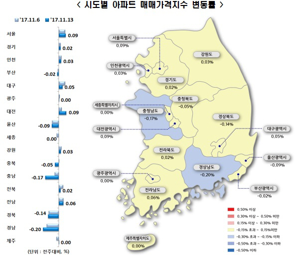 매매가변동률