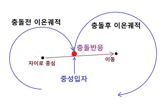 보도사진 3_자이로중심 이동분석법