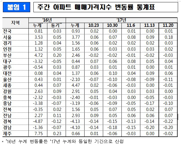 매매가통계표