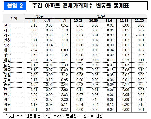 전세가변동률통계표