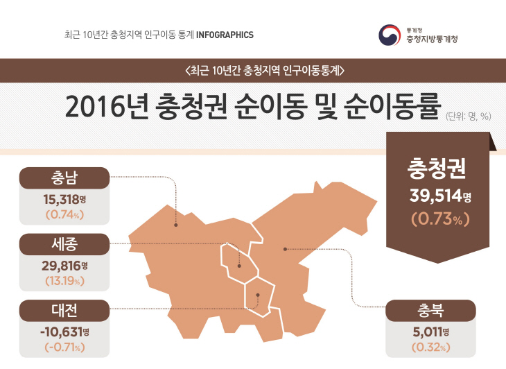 d. 2016년 충청권 순이동 및 순이동률_중도일보_11.23