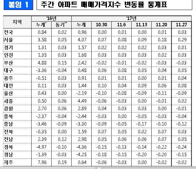 매매가격지수 변동률