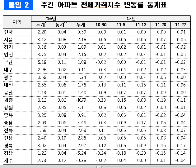 전세가격지수 변동률