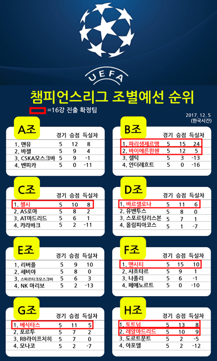 중도일보 - [챔피언스리그] 순위 가리는 6차예선 16강 진출 팀은?…혼돈의 C조 첼시 Vs At마드리드 빅매치 '두근'