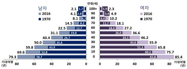 성연령별 기대여명 1970년 2016년