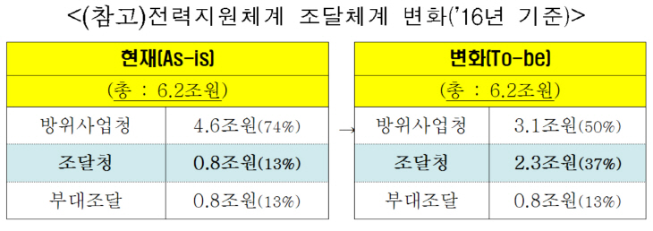 조달첵 변화