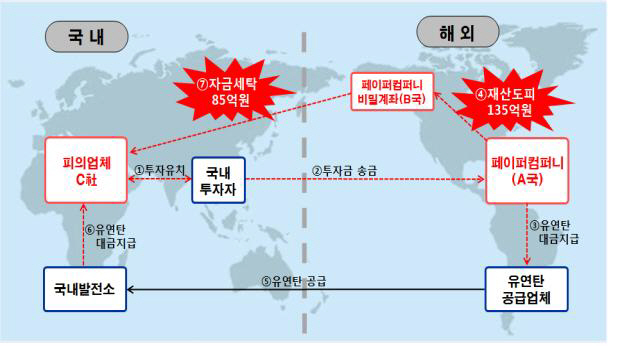 자금세탁 거래도