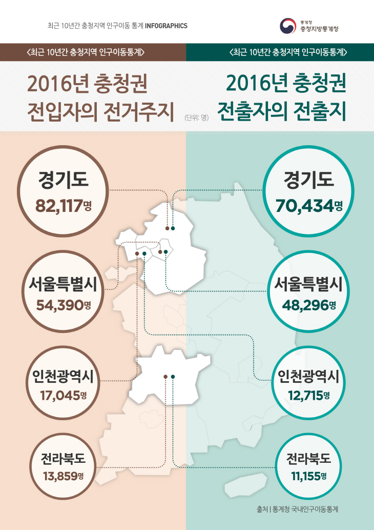 a. 중도일보_2016년 충청권 전입자의 전거주지 전출자의 전출지