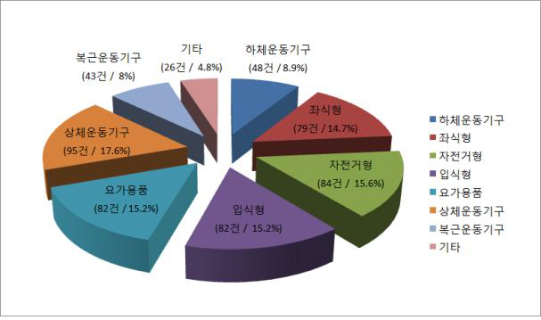 품목별 디자인 출원 건수 및 비율