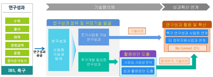 기술협의체 운영 체계