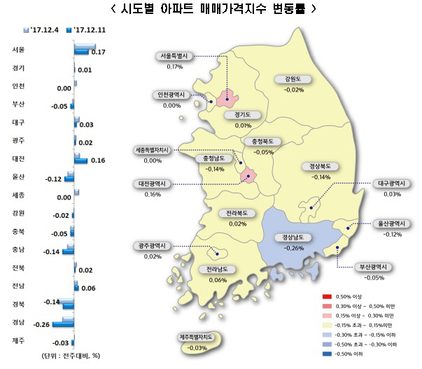 매매가격지수 변동률