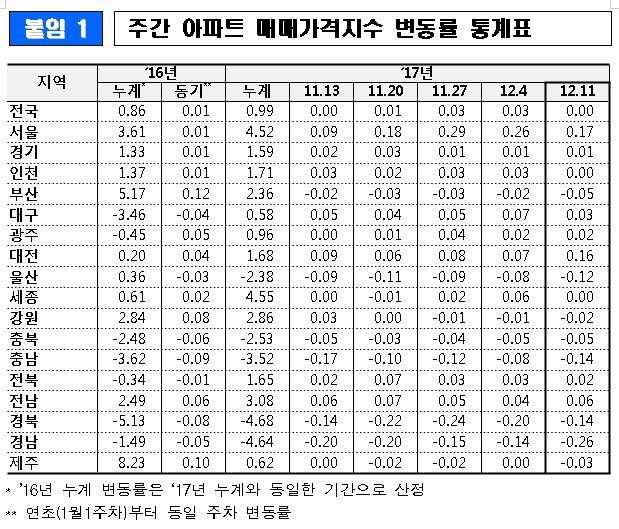 매매변동률표