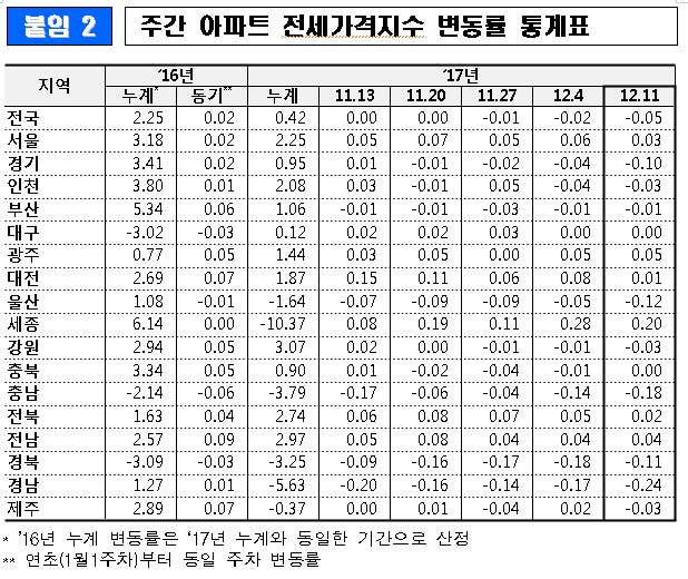 전세변동률표