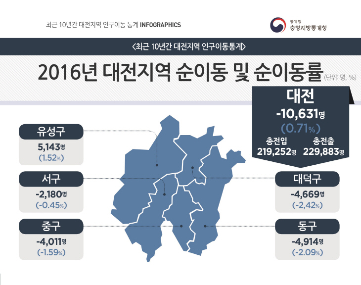 2016년 대전지역 순이동 및 순이동률