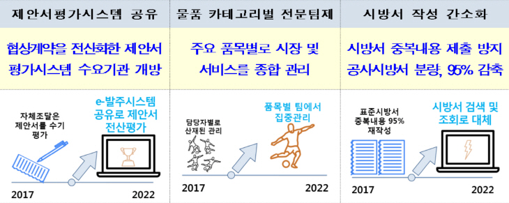 조달2