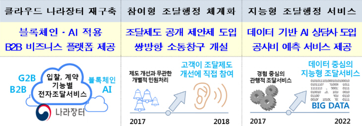 조달1