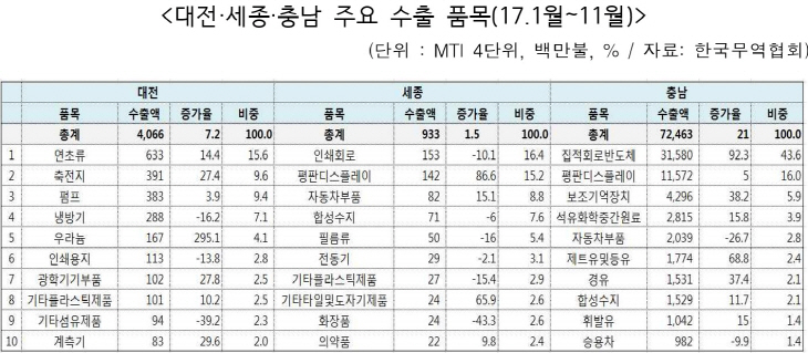 무역협수출